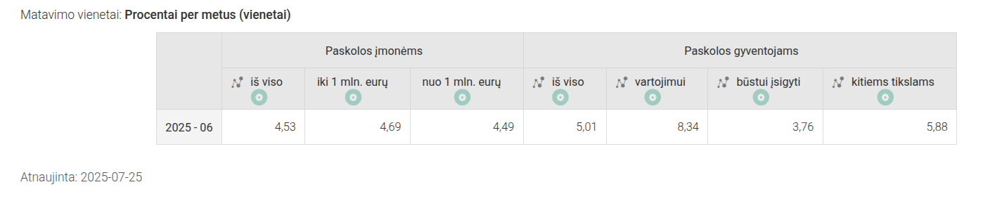 Paskolų palūkanų normos Lietuvoje birželio mėn.