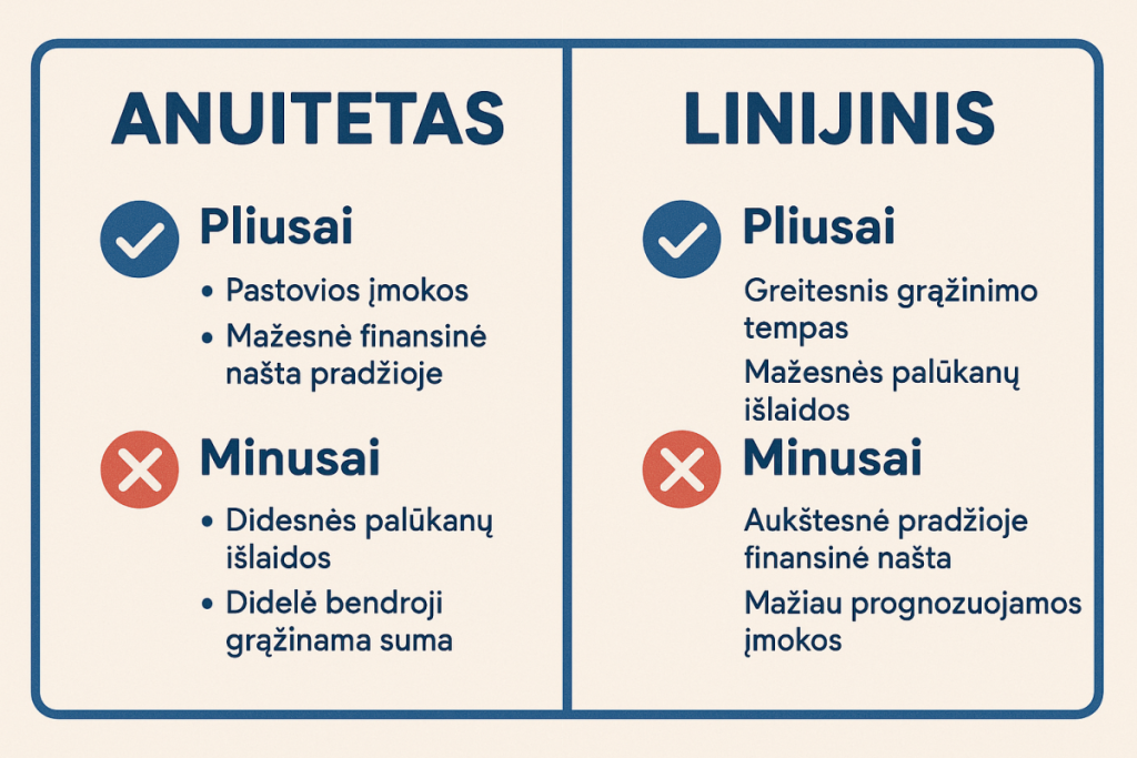 Anuiteto ir linijinio metodų privalumai ir trūkumai