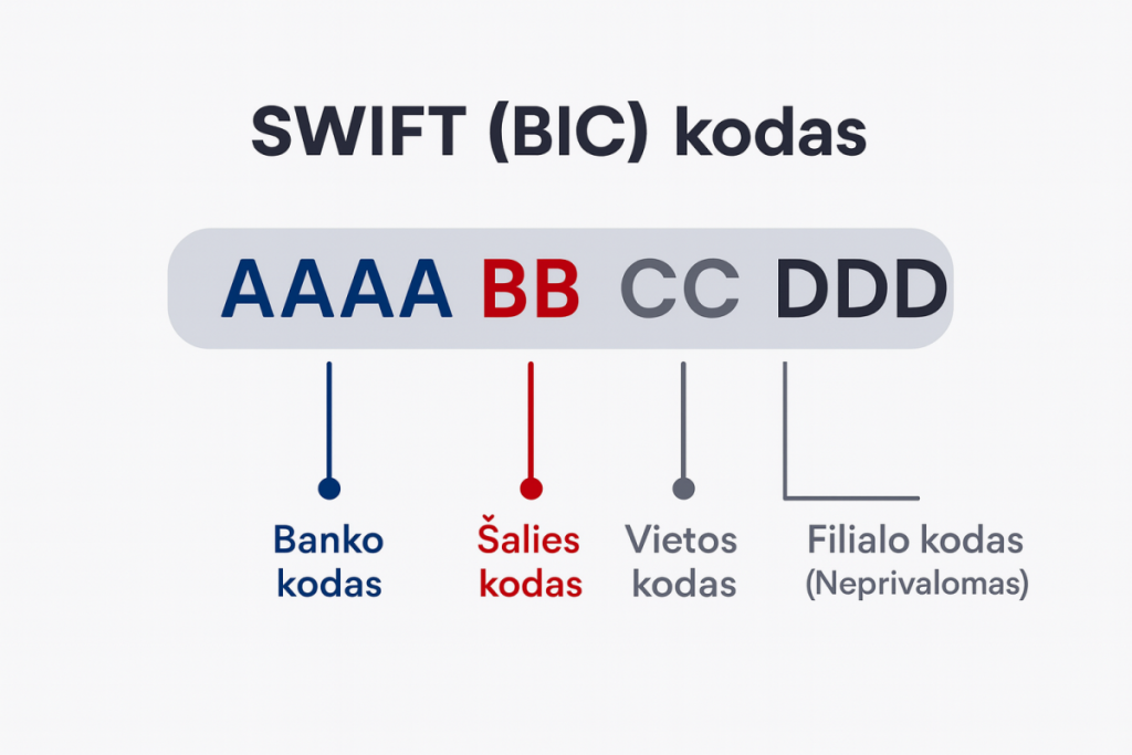 SWIFT (BIC) kodas